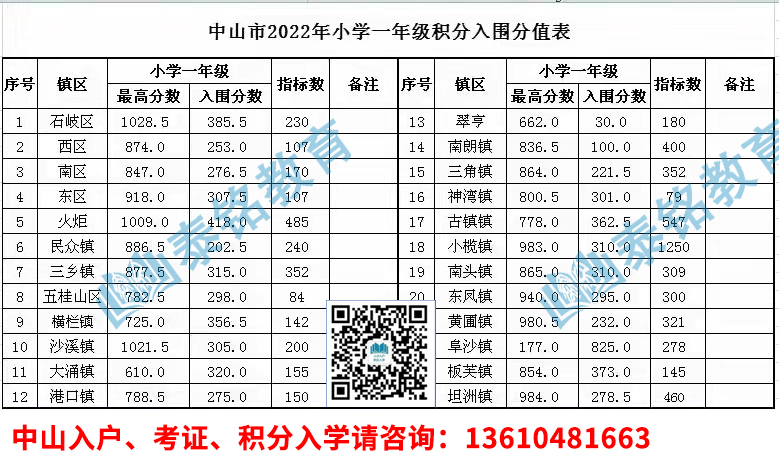 2022年中山积分入学分数线各镇区小学一年级